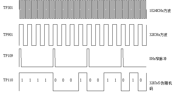 CPLD可編程模塊產(chǎn)生的部分信號波形示意圖