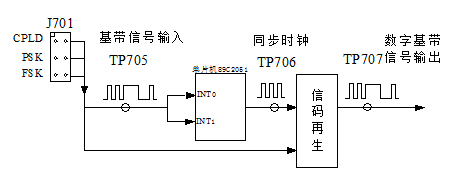 位定時恢復與信碼再生電路方框圖