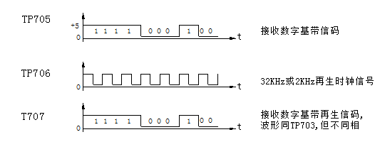 位定時恢復電路各主要測試點波形
