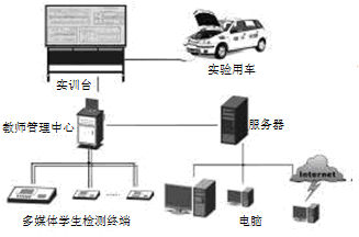 邁騰整車?yán)韺?shí)一體化實(shí)訓(xùn)室