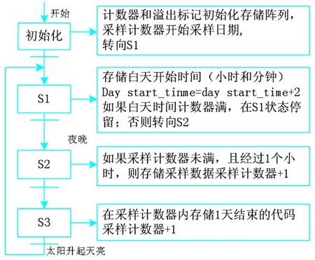 存儲過程順序功能圖