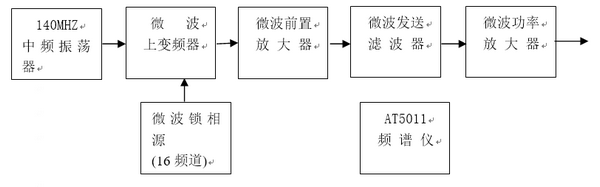 微波發(fā)送系統(tǒng)實(shí)驗(yàn)框圖