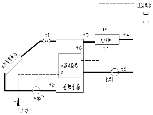 太陽能光熱+生活熱水