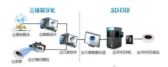 3D打印流程圖