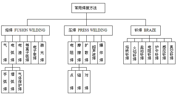 常用焊接方法圖
