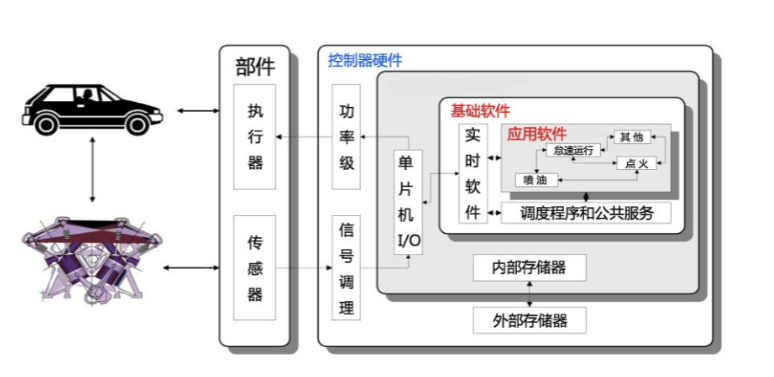 新能源汽車整車電控仿真及標(biāo)定實(shí)驗(yàn)系統(tǒng)原理圖
