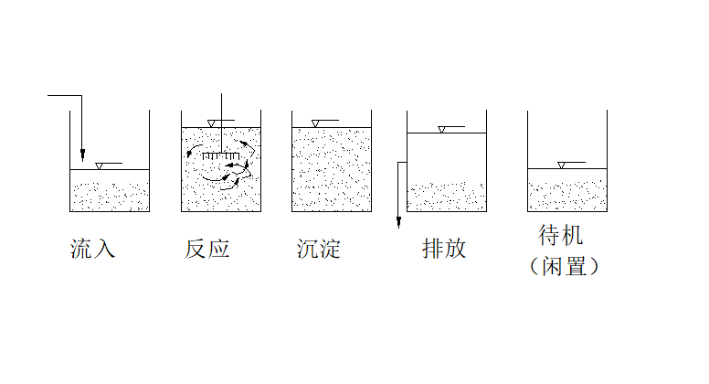 SBR工藝曝氣池運(yùn)行工序示意圖