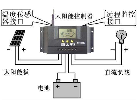 實驗流程圖