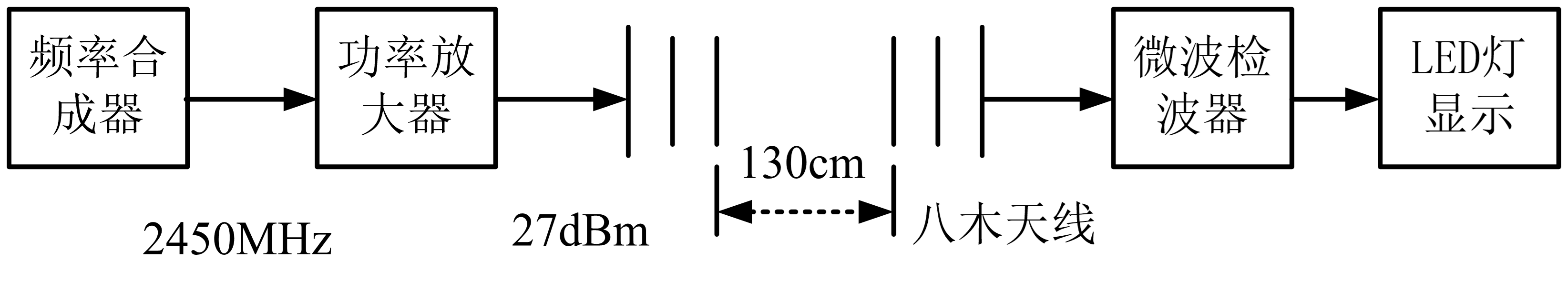電磁波及傳播特性實驗
