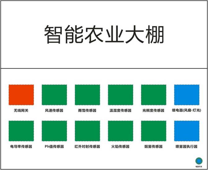 智能農業(yè)實訓沙盤構造圖