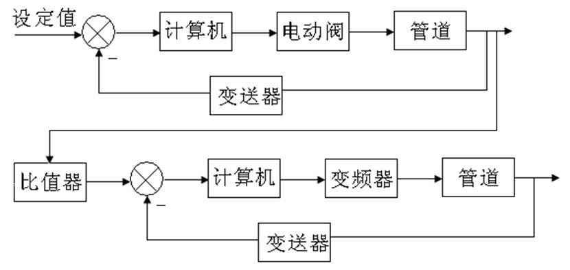 隨動(dòng)流量比值控制的方塊原理圖